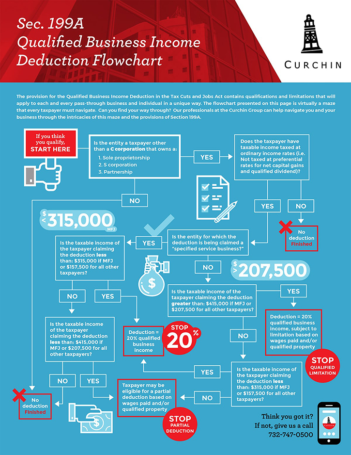Curchin Flowchart Business Income graphic