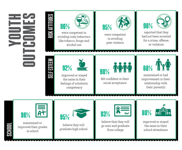 Youth Outcomes
