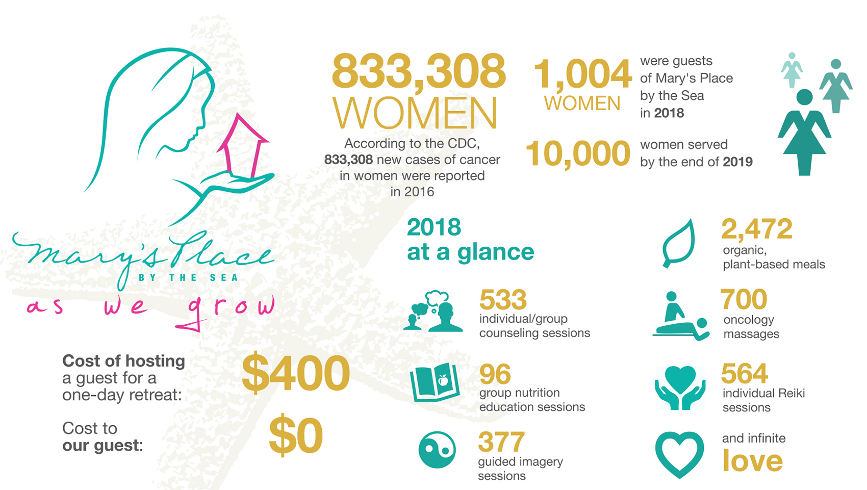 Since 2009, Mary’s Place has served over 10,000 women from across the United States