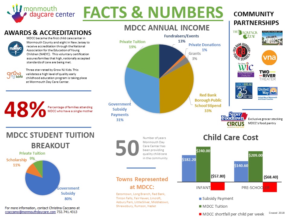 MDCC Annual Income - Facts and Numbers